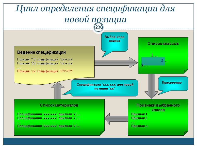 236 Цикл определения спецификации для новой позиции